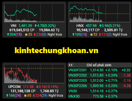 Chứng khoán phiên sáng 17/12: VN Index tăng 8 điểm, cổ phiếu bất động sản tiếp tục hút tiền
