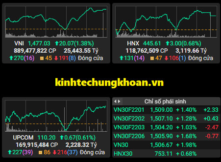 Chứng khoán phiên chiều 24/12: Cổ phiếu 'vua' lên tiếng, VN Index bứt phá 20 điểm