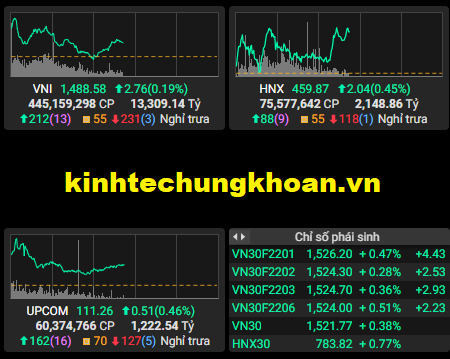Chứng khoán phiên sáng 30/12: VN Index tăng sớm, cổ phiếu ngân hàng, chứng khoán là tâm điểm