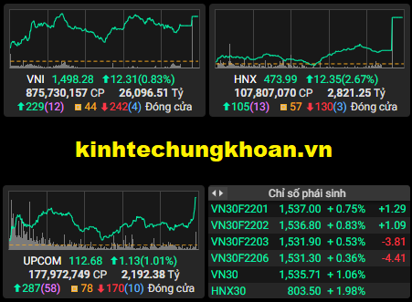 Chứng khoán phiên chiều 31/12: Cổ phiếu ngân hàng giữ nhịp, VN Index tăng gần 10 điểm