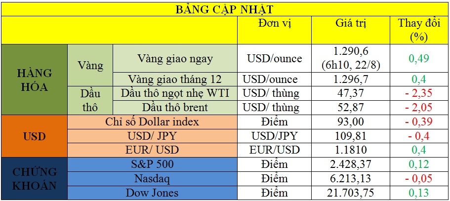 thi truong the gioi ngay 228 du bao gia vang tang usd giam