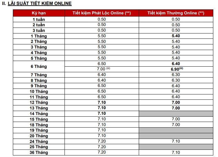 muc lai suat cao nhat tai techcombank thang 22019 la 72nam