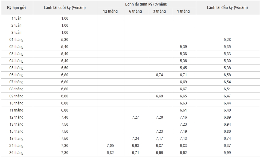 lai suat ngan hang kien long thang 32019 moi nhat