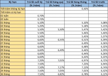 Lãi suất ngân hàng Saigonbank tháng 3/2019 mới nhất
