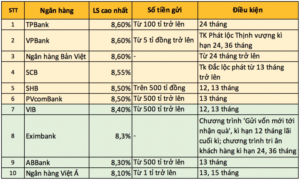 10 ngan hang nao co lai suat tiet kiem cao nhat trong thang 42019