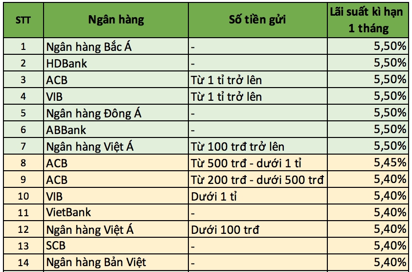 10 ngan hang nao co lai suat tiet kiem cao nhat trong thang 42019