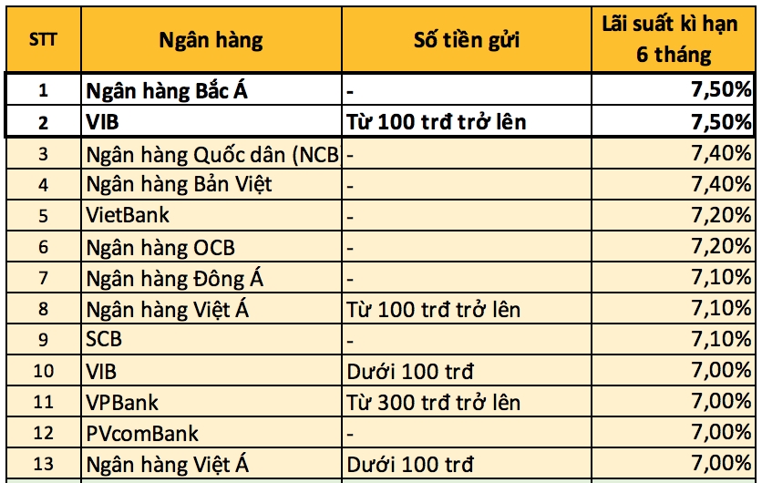 10 ngan hang nao co lai suat tiet kiem cao nhat trong thang 42019