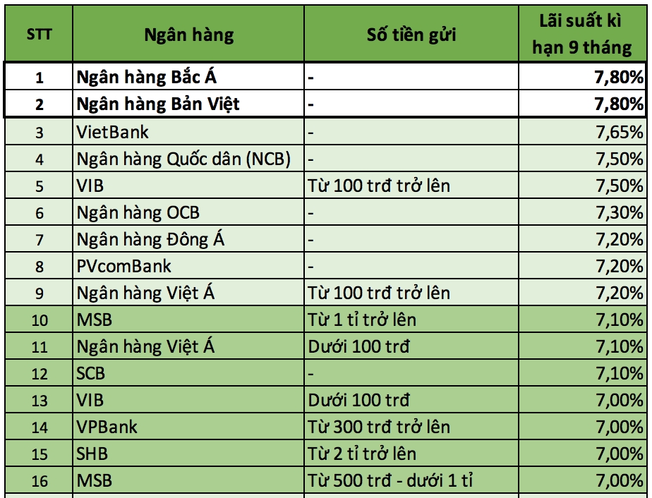 10 ngan hang nao co lai suat tiet kiem cao nhat trong thang 42019