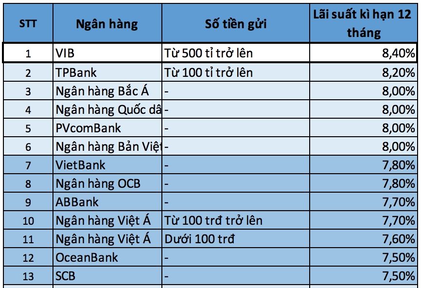 10 ngan hang nao co lai suat tiet kiem cao nhat trong thang 42019