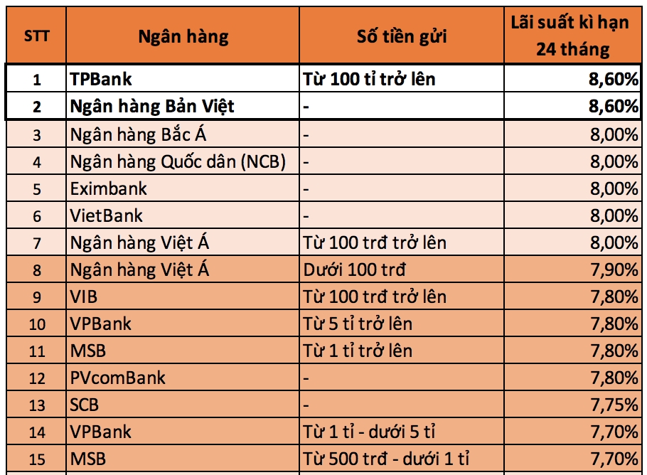 10 ngan hang nao co lai suat tiet kiem cao nhat trong thang 42019