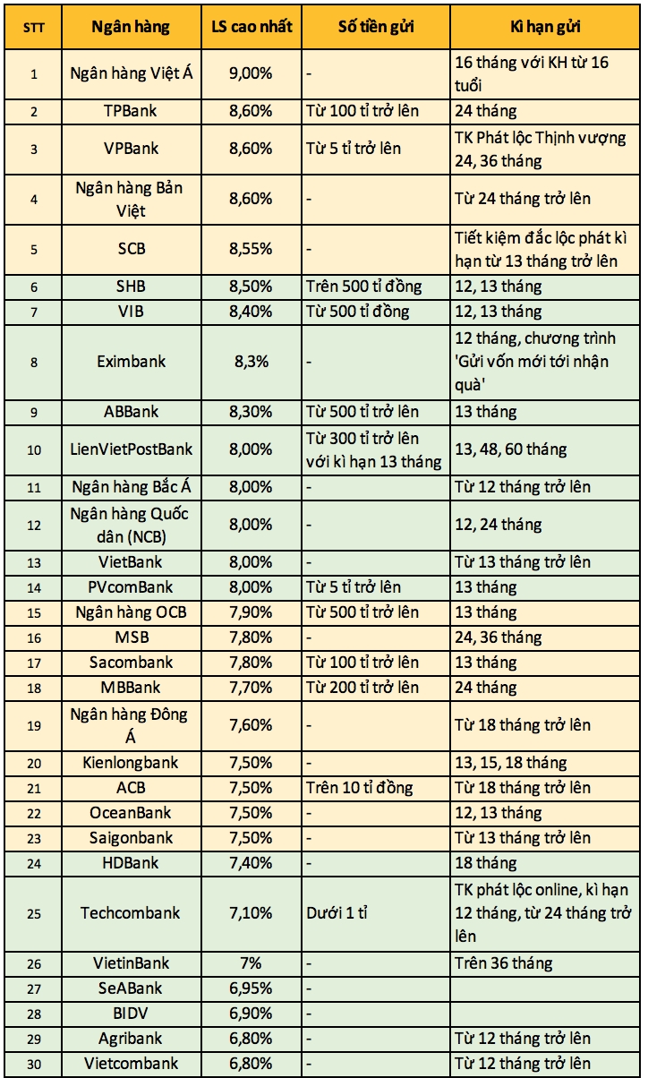 lai suat tiet kiem ngan hang nao cao nhat trong thang 52019