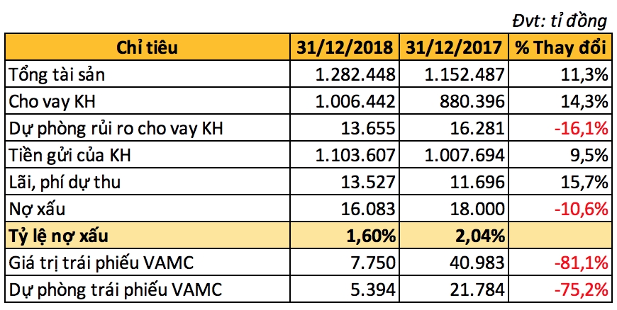 no xau cua agribank cuoi nam 2018 gay bat ngo