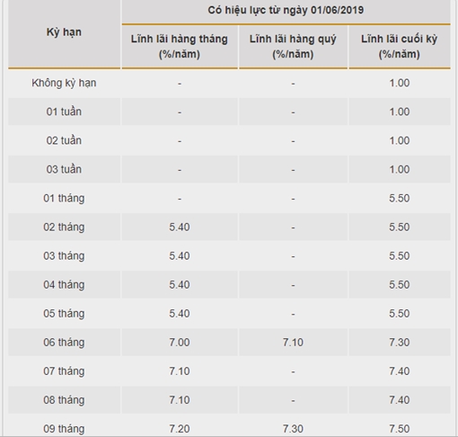 lai suat ngan hang bac a thang 62019 moi nhat
