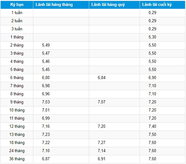 lai suat gui tiet kiem tai donga bank thang 72019 moi nhat