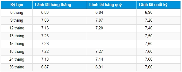 lai suat gui tiet kiem tai donga bank thang 72019 moi nhat