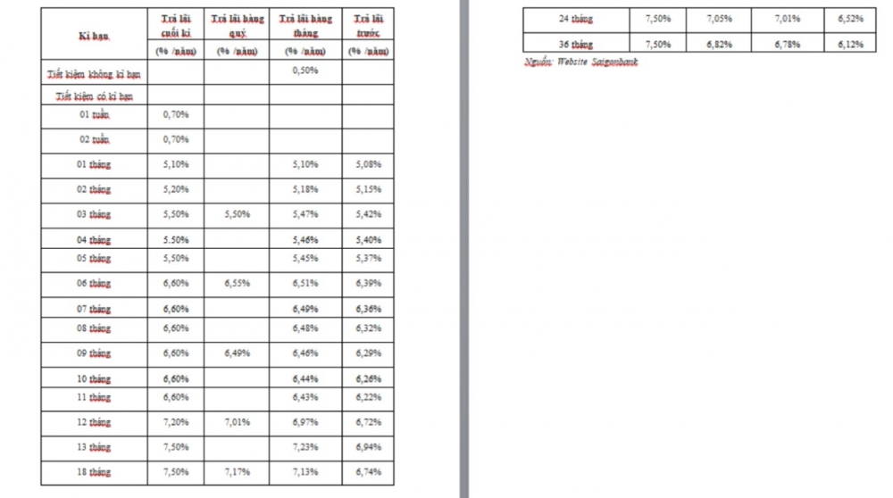 lai suat gui tiet kiem tai saigonbank thang 72019 moi nhat