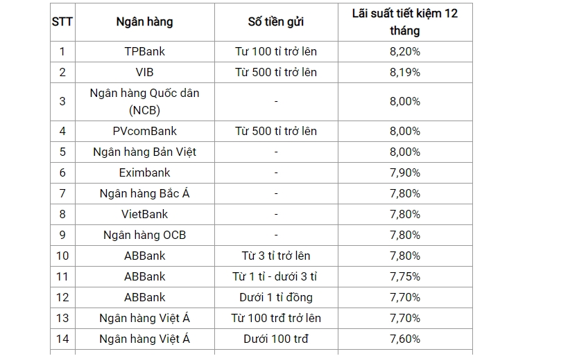 lai suat gui tiet kiem ki han 12 thang ngan hang nao cao nhat trong thang 82019