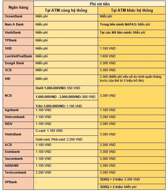 phi giao dich atm cua cac ngan hang moi nhat