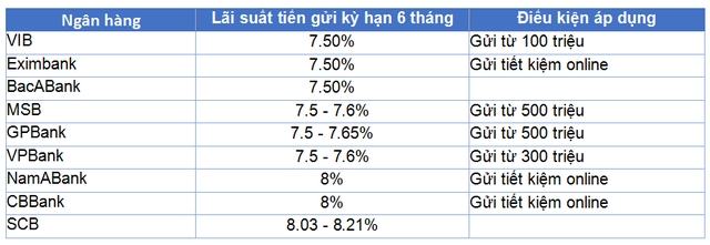 ngan hang nao co lai suat tren 75nam ky han 6 thang