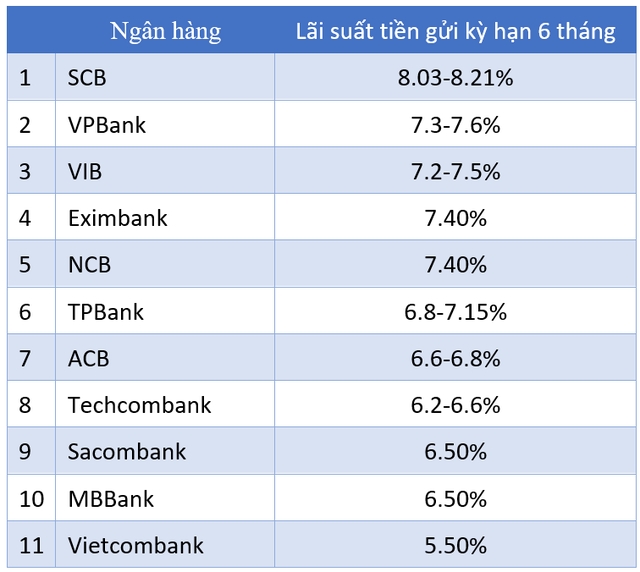 ngan hang nao co lai suat tren 75nam ky han 6 thang