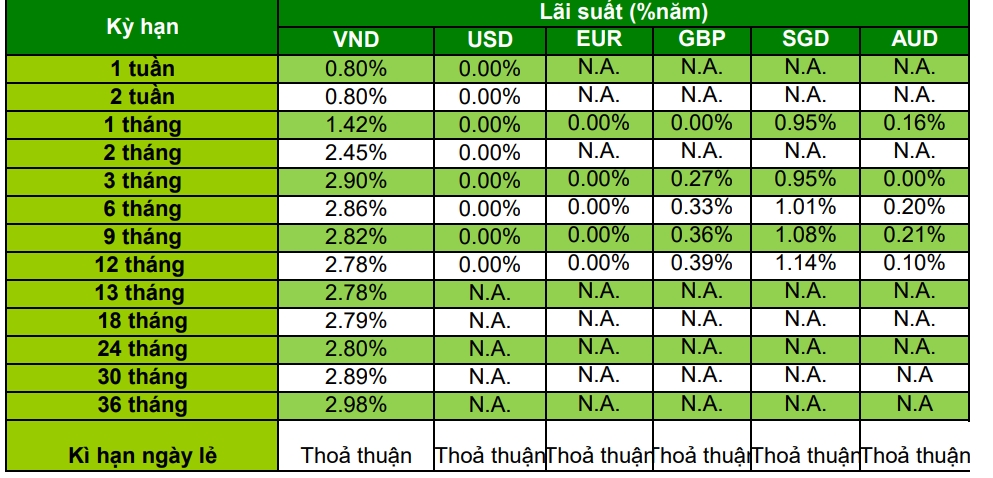 lai suat ngan hang standard chartered thang 102019 moi nhat