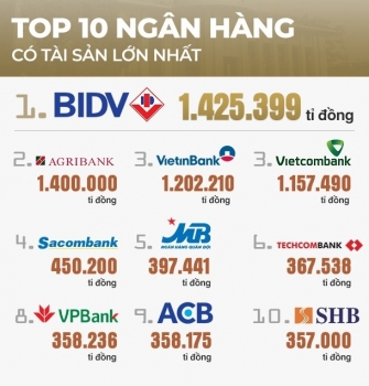TOP 10 ngân hàng cho vay nhiều nhất và có tổng tài sản lớn nhất tính đến hết tháng 9/2019