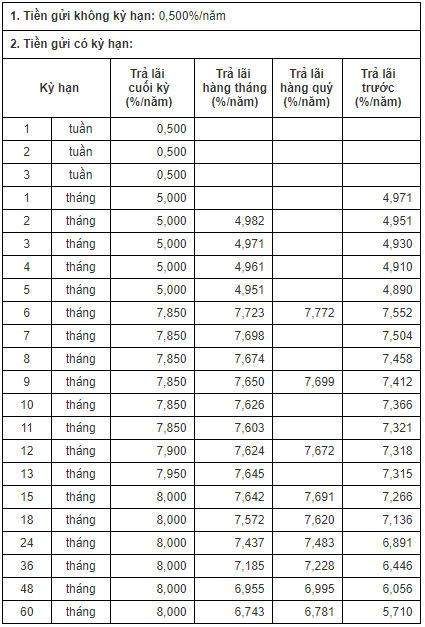 lai suat ngan hang cbbank thang 122019 moi nhat