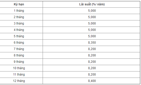 lai suat ngan hang cbbank thang 122019 moi nhat