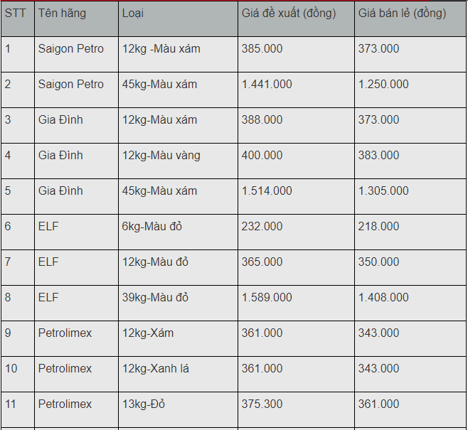 gia gas hom nay 61 tang nhe dau tuan