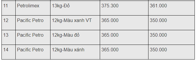 gia gas hom nay 71 xu huong tang