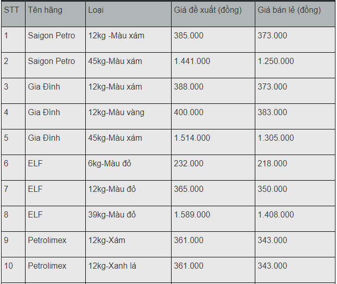 gia gas hom nay 81 dut da tang