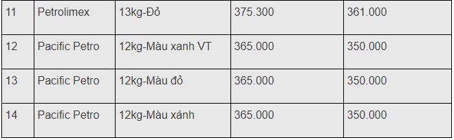 gia gas hom nay 81 dut da tang