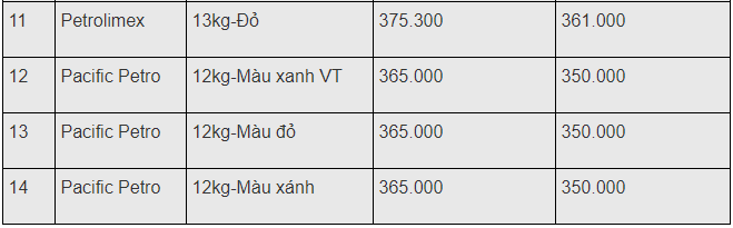 gia gas hom nay 101 tiep da tang nhe