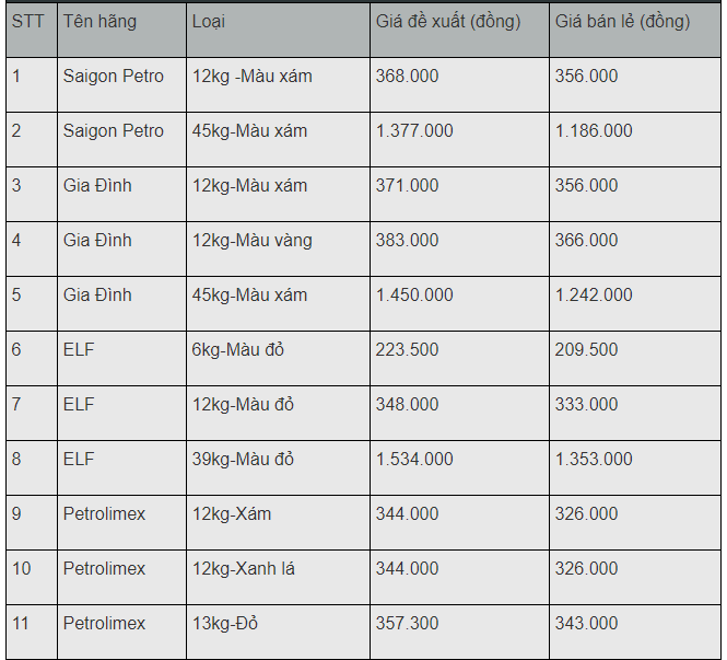 gia gas hom nay 12 giam 1417 dongkg