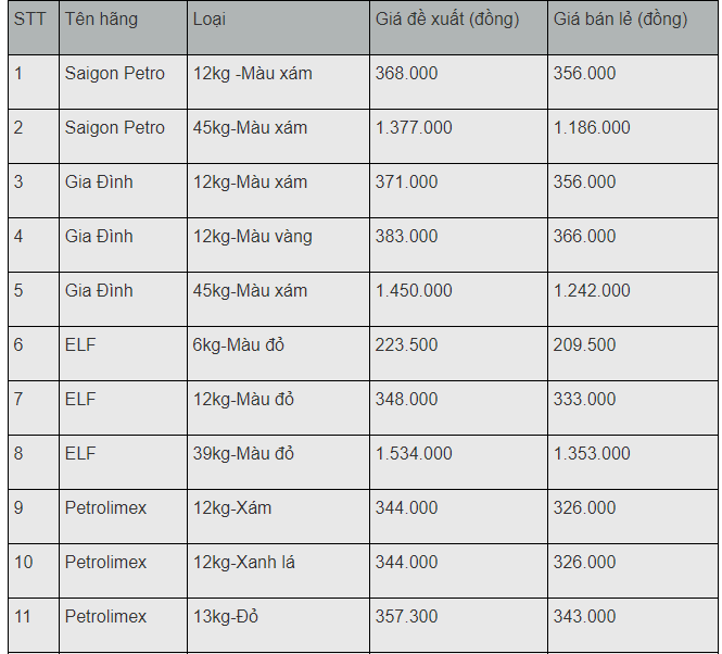 gia gas hom nay 32 tang nhe vao dau tuan