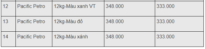 gia gas hom nay 32 tang nhe vao dau tuan