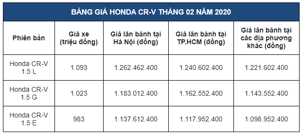 bang gia xe o to honda cr v moi nhat thang 22020