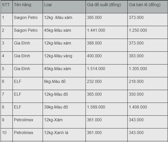 gia gas hom nay 42 quay dau giam