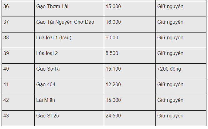 gia gao hom nay 112 tiep tuc xu huong tang