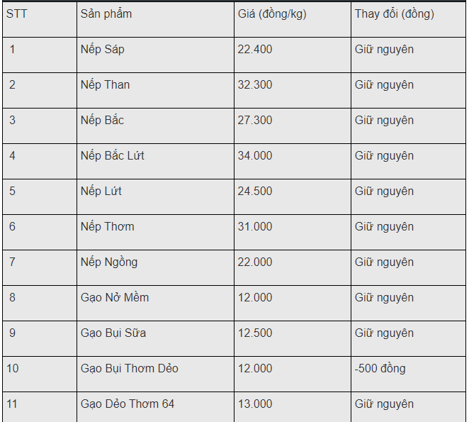 gia gao hom nay 172 dung gia