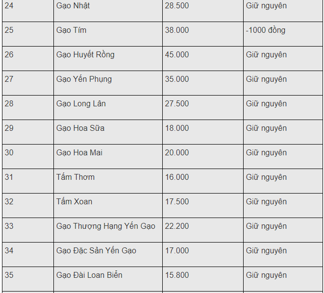 gia gao hom nay 172 dung gia