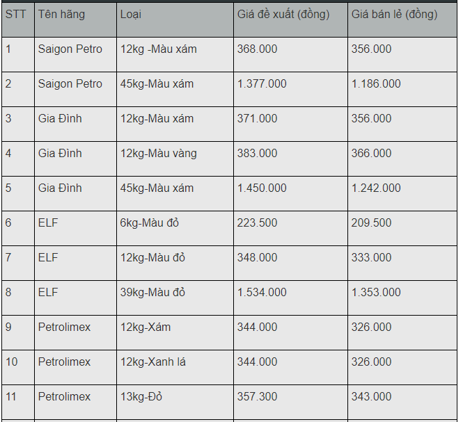 gia gas hom nay 182 quay dau giam nhe