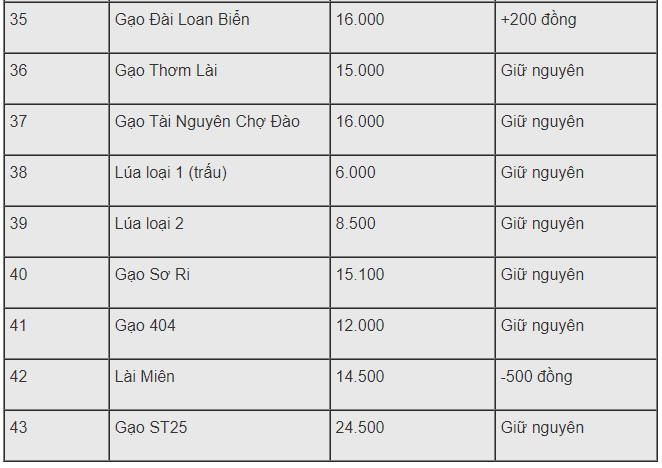 gia gao hom nay 242 tiep tuc tang manh