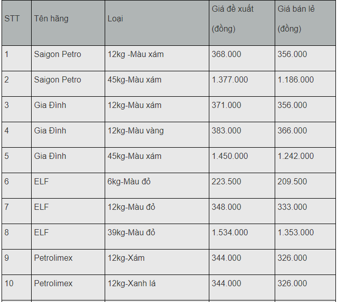 gia gas hom nay 252 phuc hoi tro lai