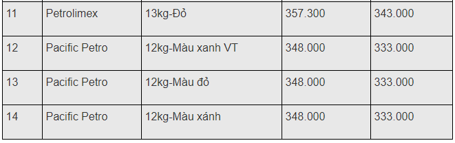 gia gas hom nay 252 phuc hoi tro lai