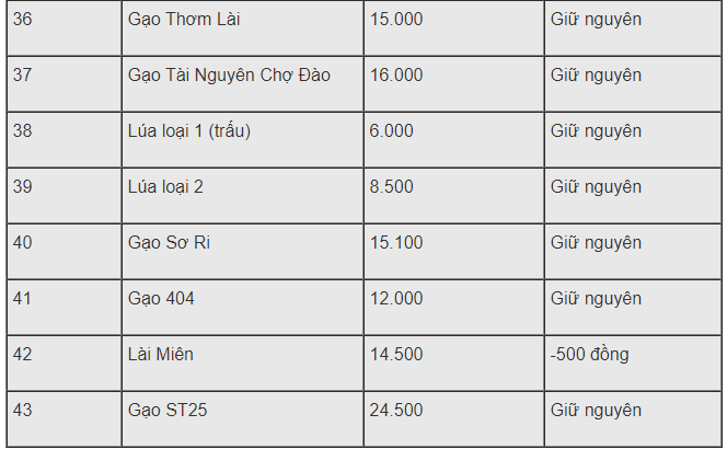 gia gao hom nay 262 giu vung xu huong tang