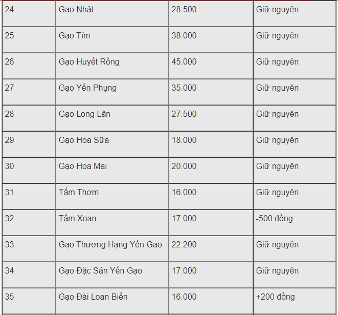 gia gao hom nay 262 giu vung xu huong tang