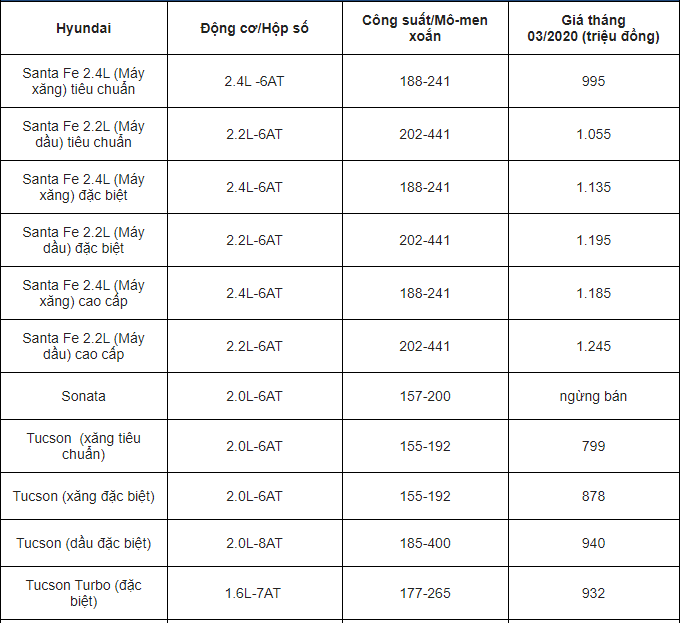 bang gia xe hyundai thang 32020 gia tu 315 trieu 22 ty dong