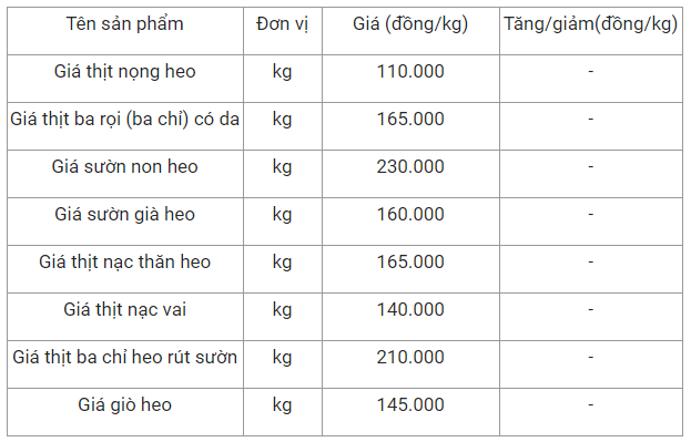 gia thit heo hom nay 282 tang gia tro lai