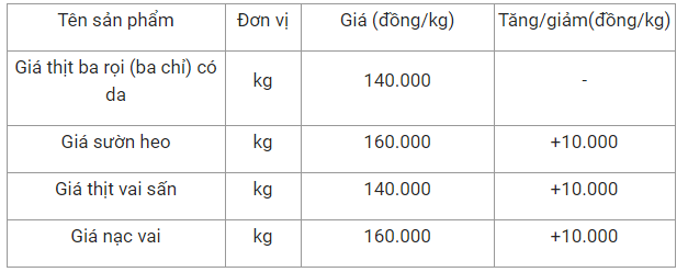 gia thit heo hom nay 282 tang gia tro lai